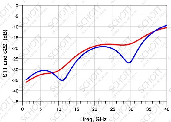 S11 (dB) – Reflection/Return Loss