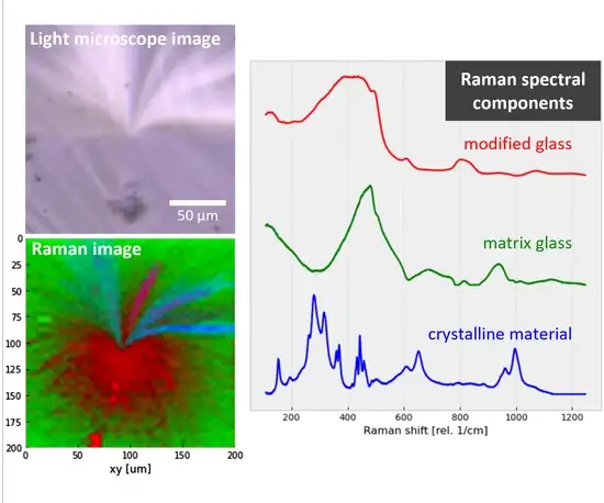 <h3>Raman spectrometry</h3>