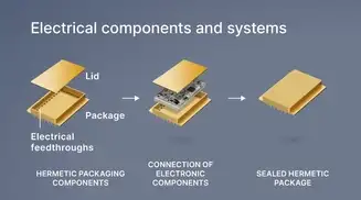 Illustration showing the process of hermetically sealing electrical components, which includes assembling the hermetic packaging components, connecting the electronic components, and sealing the package.