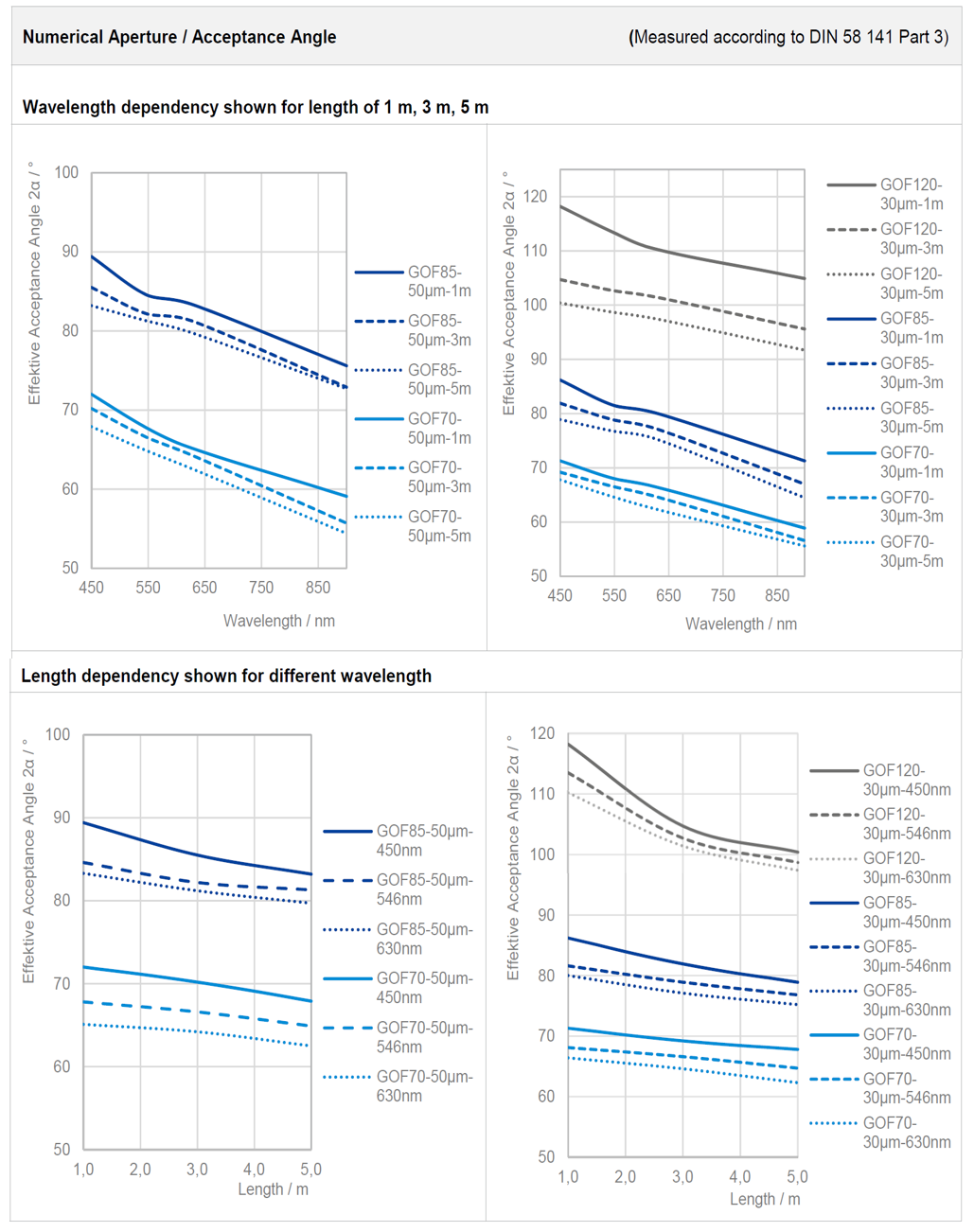 Gráfico sobre a abertura numérica das fibras ópticas de vidro SCHOTT PURAVIS®