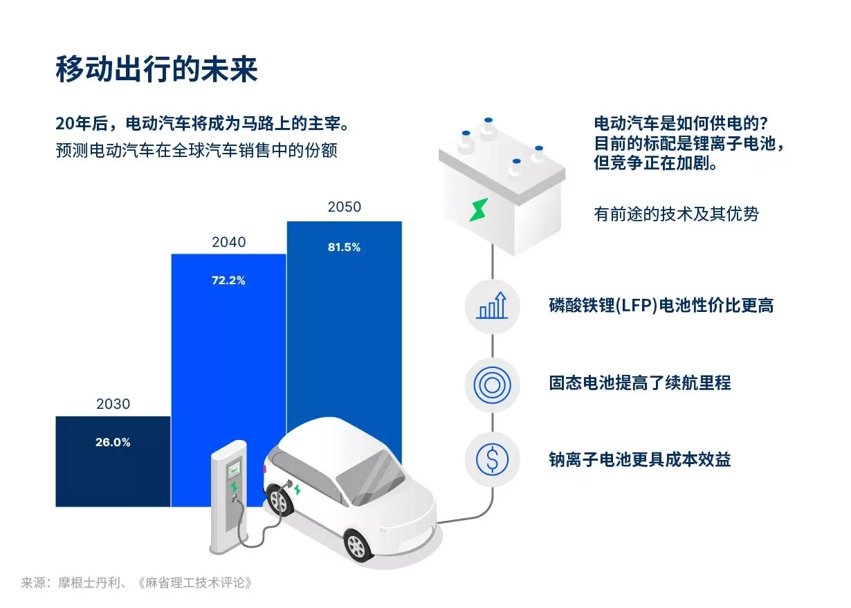 电动汽车及其不同电池使用情况的图表