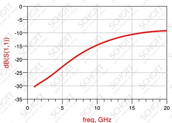 S11 (dB) – Reflection/Return Loss