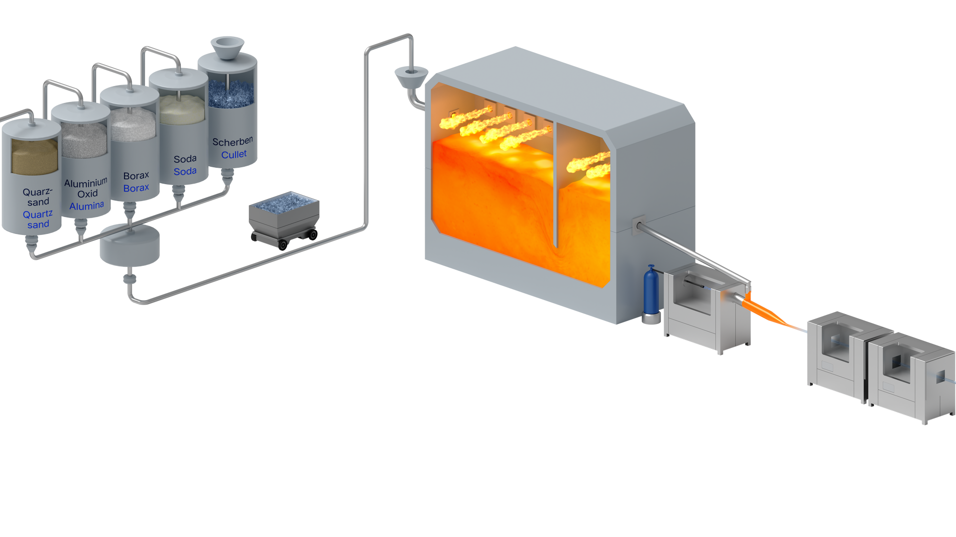 Stepwise visual representation of an industrial glass production process, from raw materials to finished product.