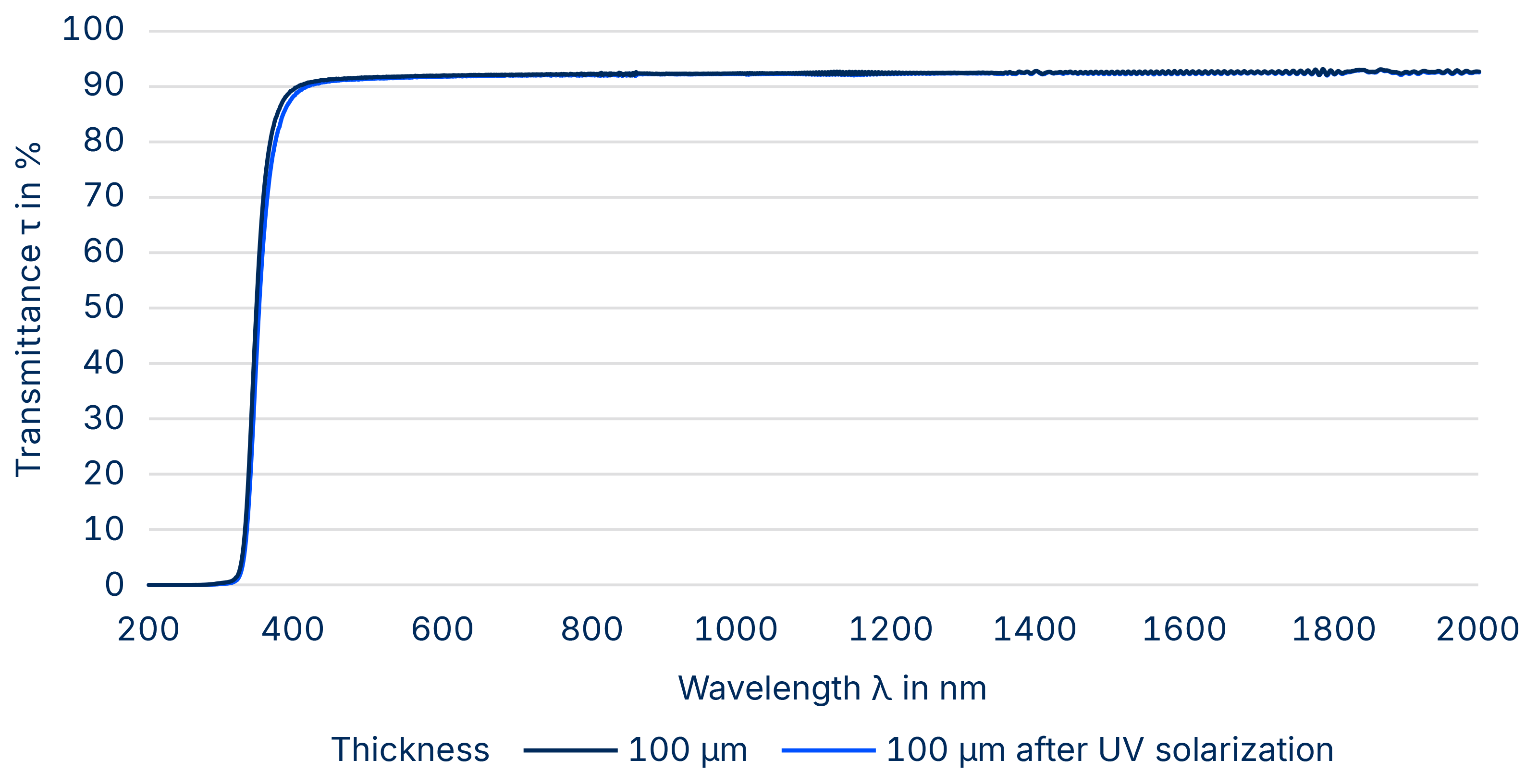 SCHOTT® Solar Glass exos-Graphic-Transmittance 200-2000 nm-ENG