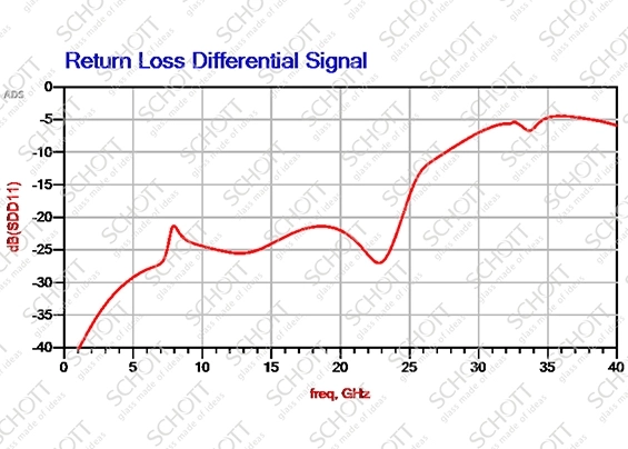 S11 (dB) – Reflection/Return Loss