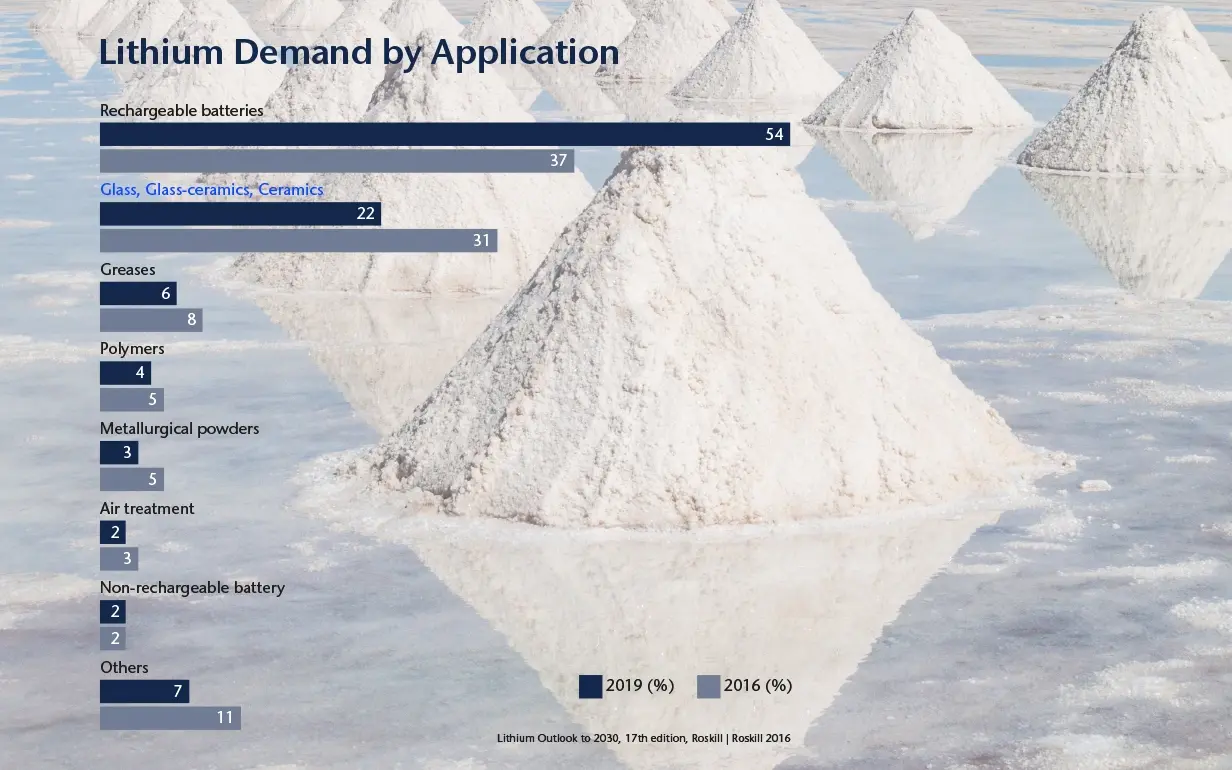 Grafik: Lithium Demand by Application