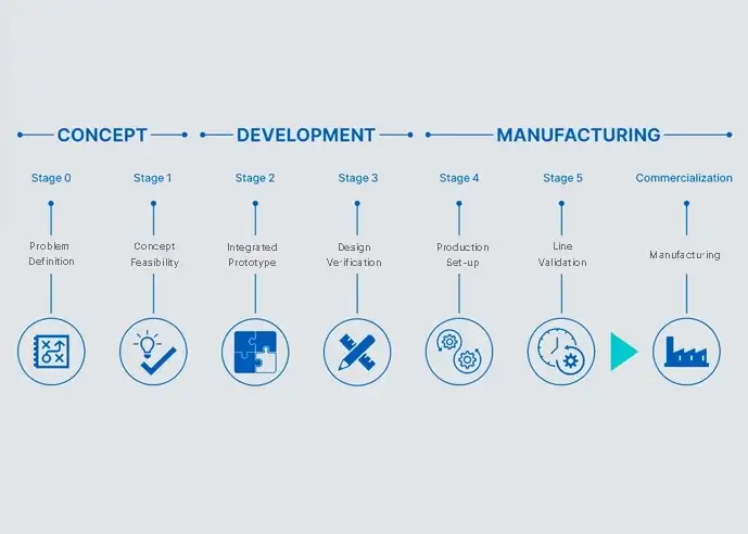 SCHOTT MINIFAB Product Development Process