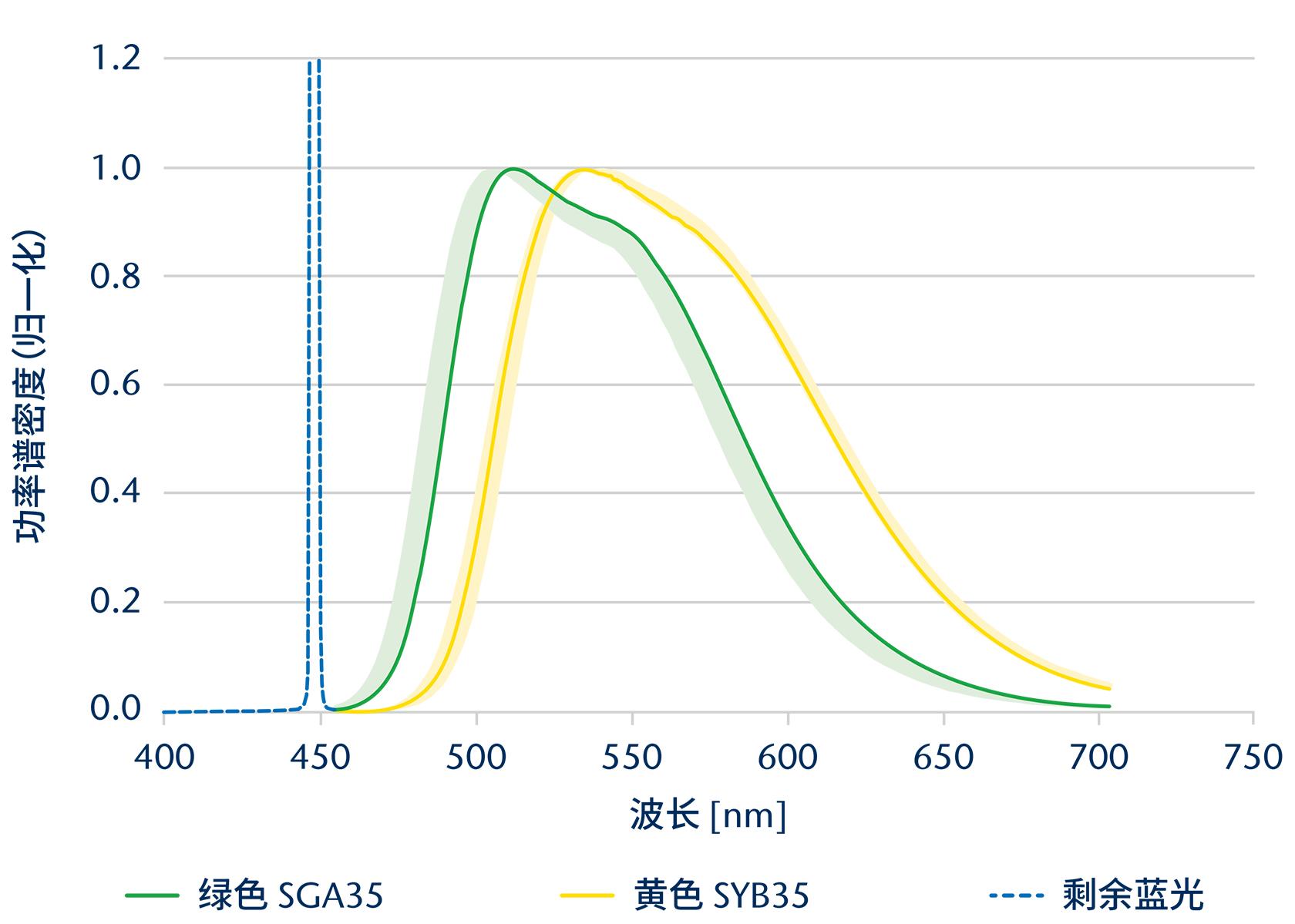 Emission spectrum - green and yellow - CN