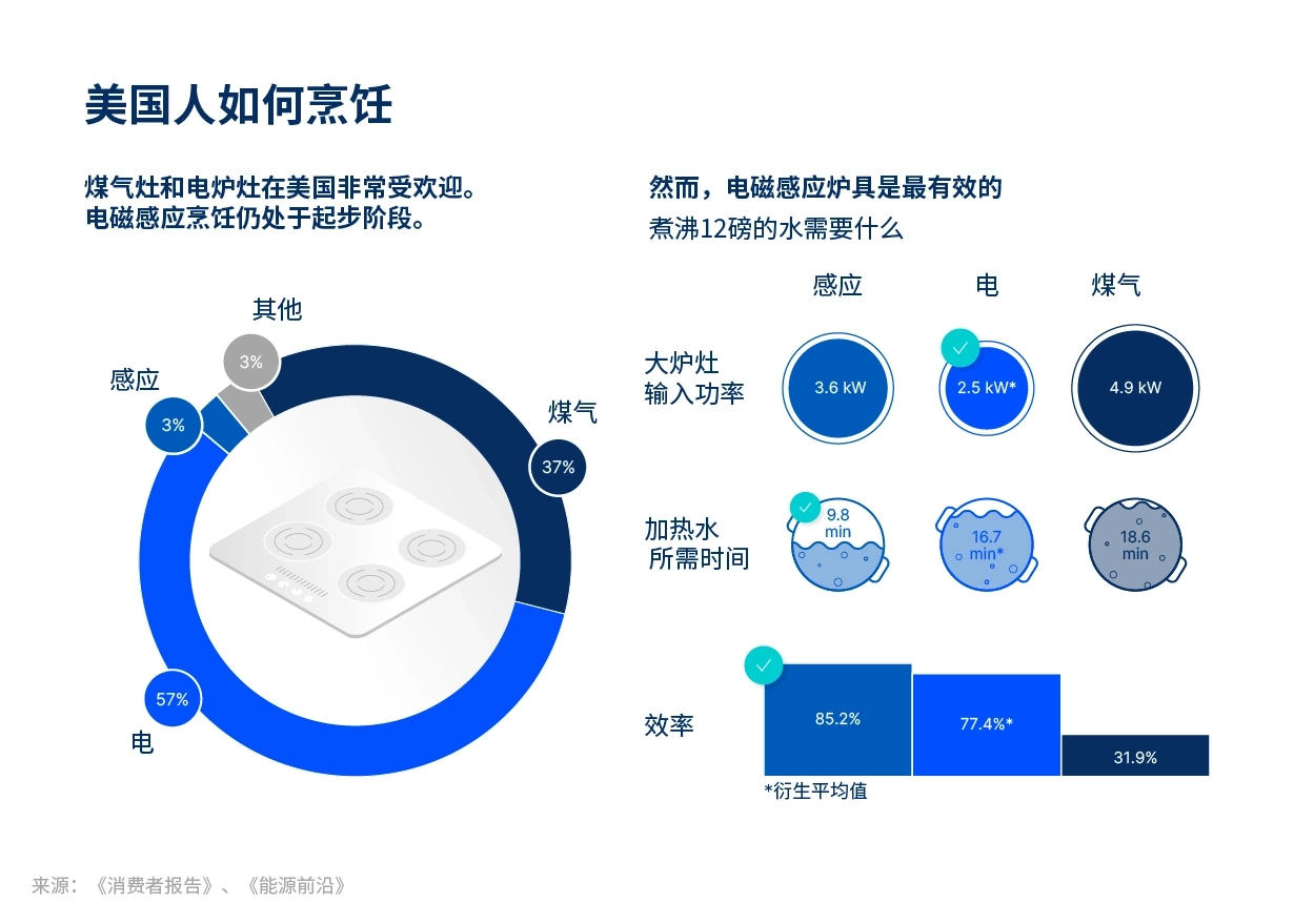 有关不同炉灶技术优势的图表：电磁炉、燃气炉或电炉