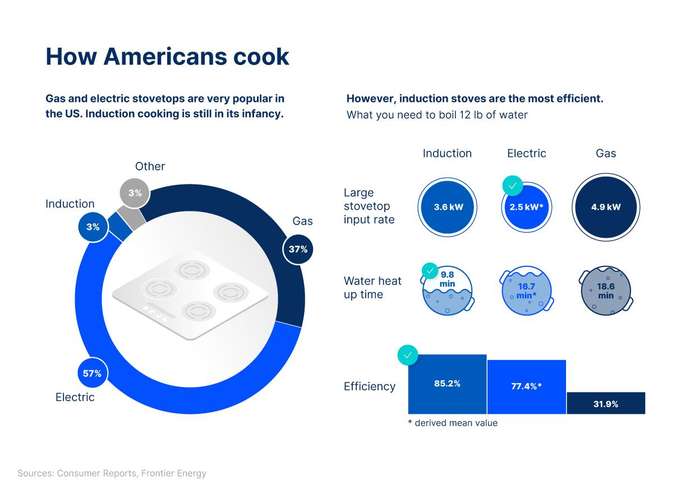 Graphic about the advantages of different cooktop technologies: Induction, gas or electric