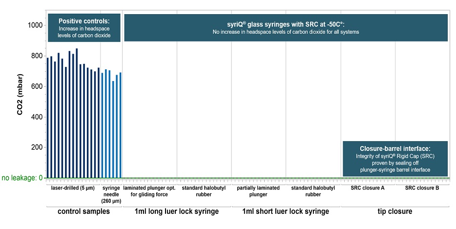 Container closure integrity can be maintained in freezing temperatures