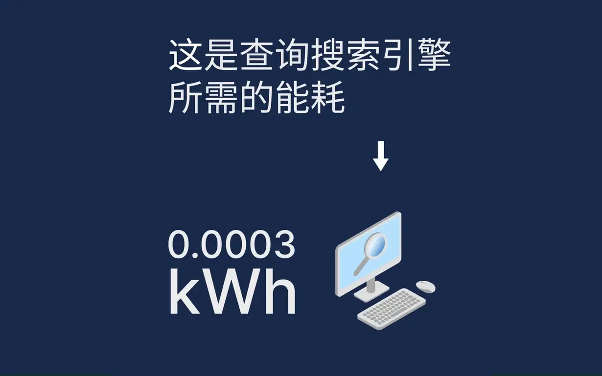 信息图：查询ChatGPT需要消耗多少能量？