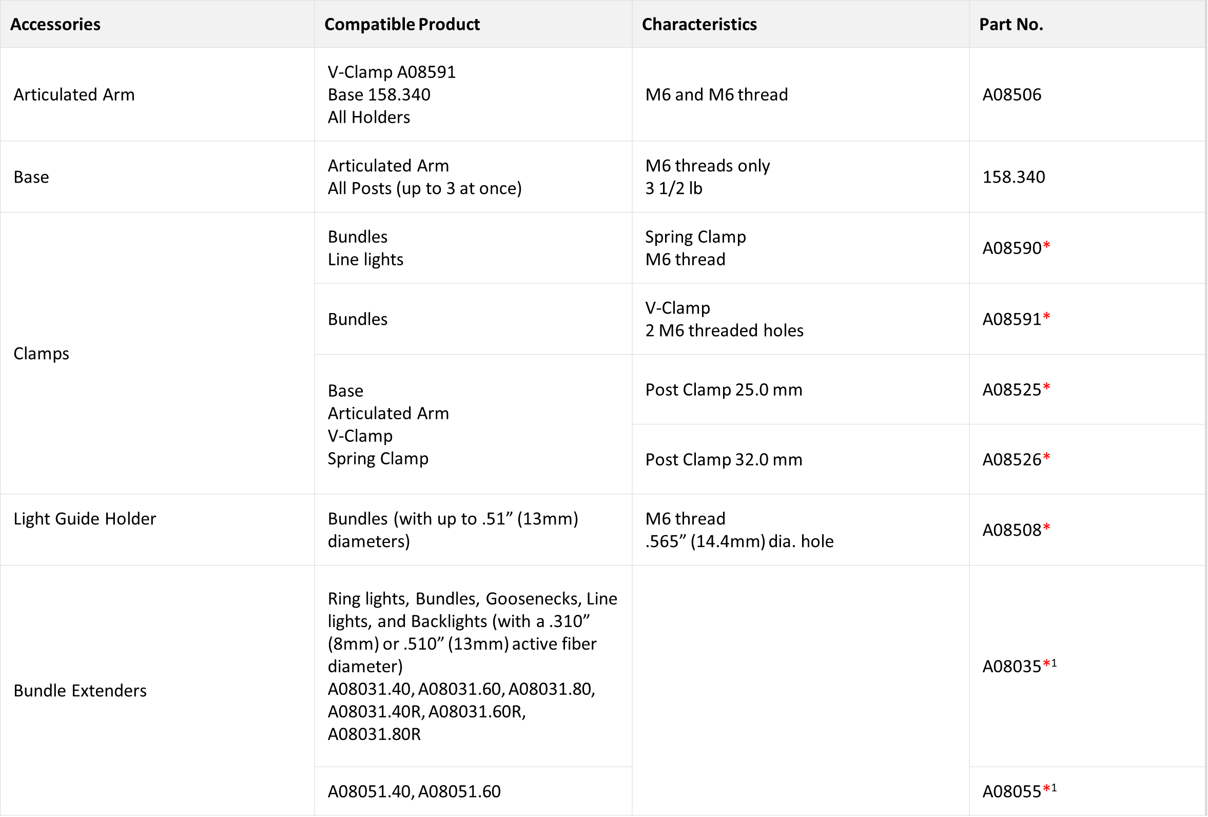 Tabla que muestra las especificaciones técnicas de los accesorios mecánicos para guías de luz de fibra óptica ColdVision