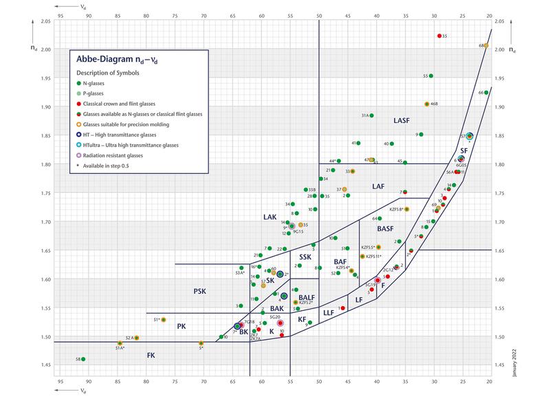 Abbe Diagram - nd-vd