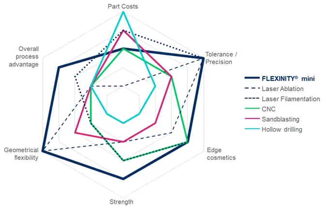 Diagramme radar des propriétés de SCHOTT FLEXINITY® mini