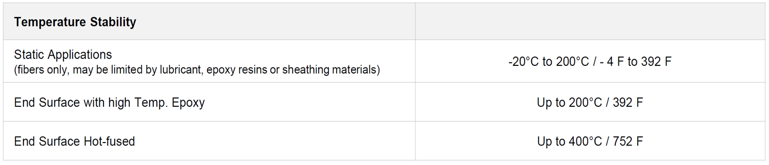 Table showing the temperature stability of SCHOTT PURAVIS® glass optical fibers