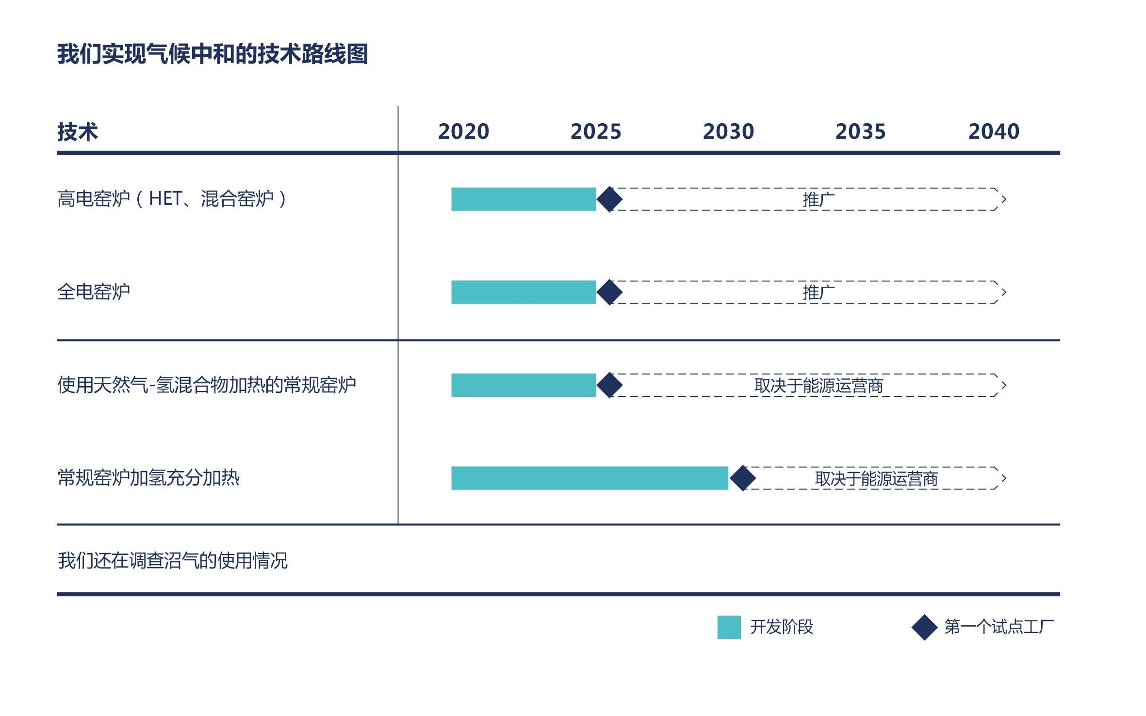 图表显示肖特的气候中和技术路线图