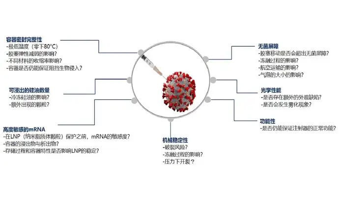 mRNA应用的苛刻低温储存和运输条件给医药初包装带来技术挑战