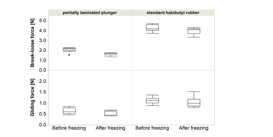 The normal functionalities of a glass syringe remain unchanged even after freezing-thawing cycles