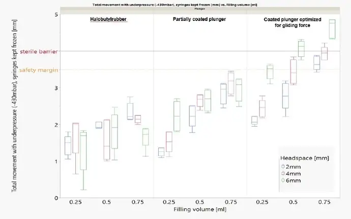 Graph comparing the performance of syringes with a standard halobutyl rubber plunger, a partially laminated plunger, and a laminated plunger