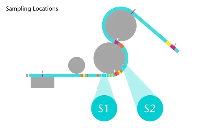 Sample Locations on filling line