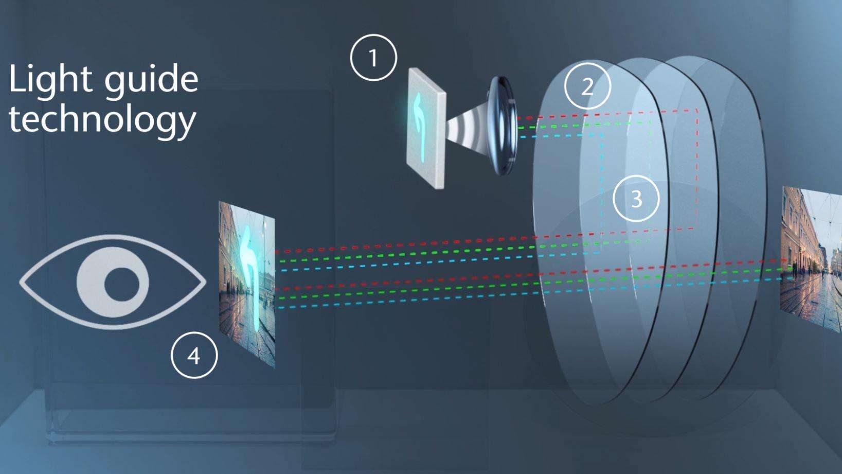 How waveguide technology in diffractive AR/MR wearables works