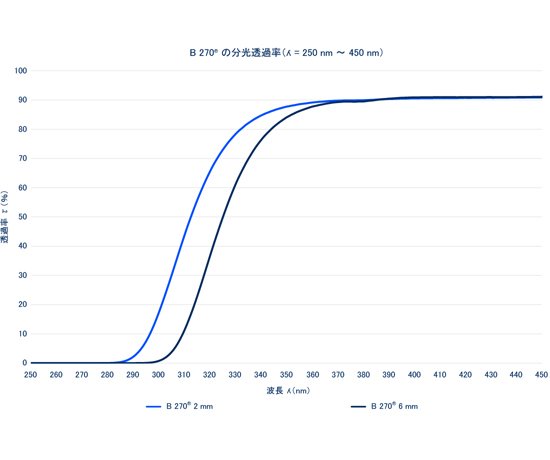 SCHOTT-B 270®-Graphic-Transmittance curve-550x460px-JAP