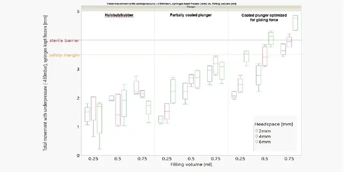 Graph comparing the performance of syringes with a standard halobutyl rubber plunger, a partially laminated plunger, and a laminated plunger