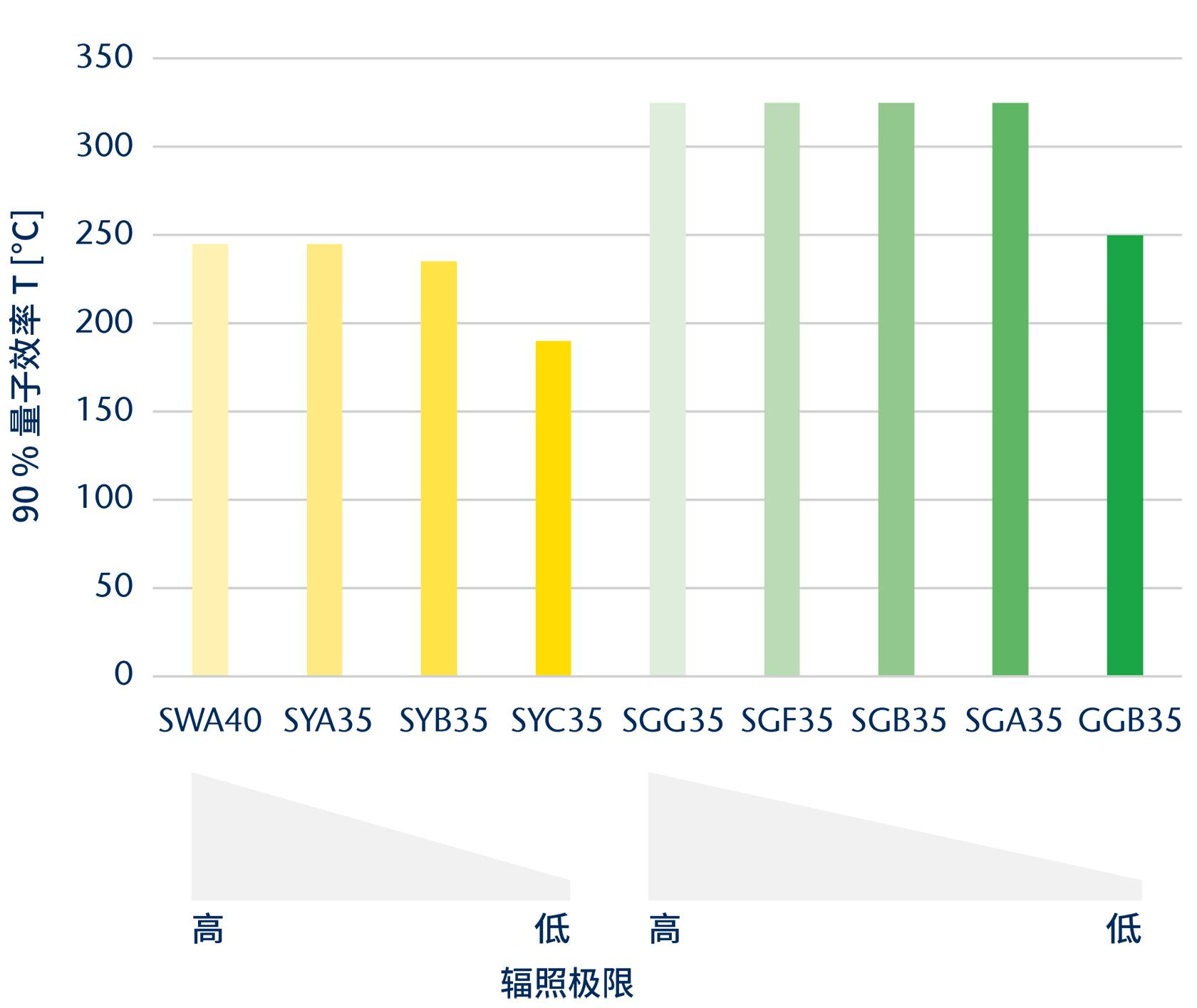 90% QE relative temperature - dynamic - CN