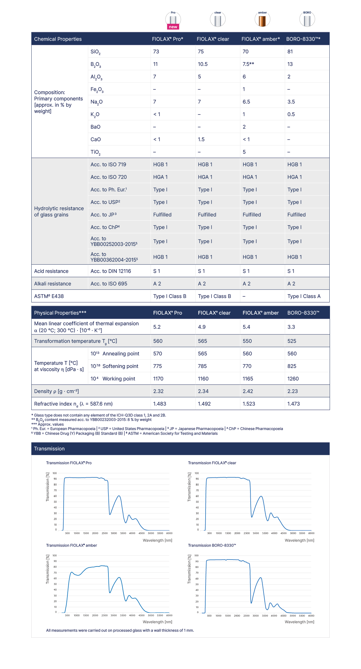 Tubing Glass Technical Properties