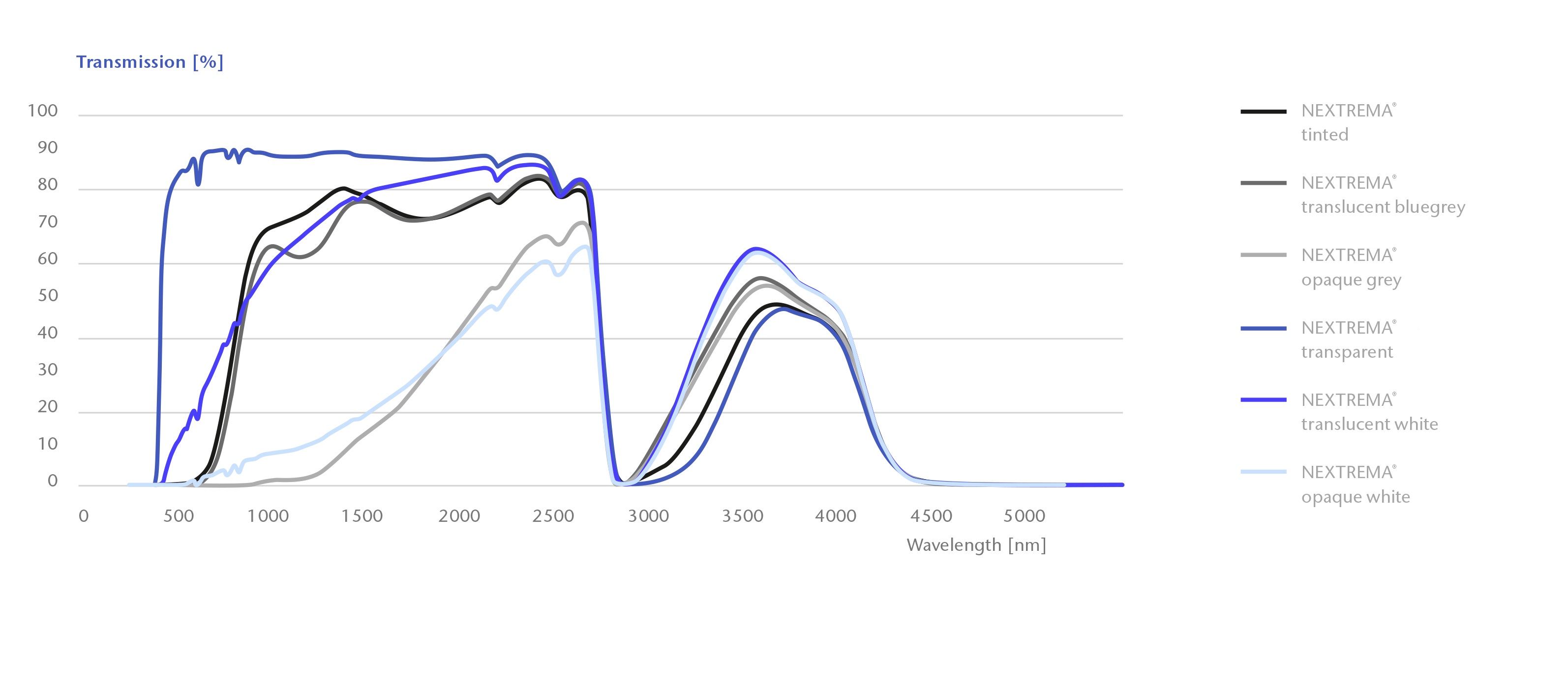 schott-nextrema-transmission-curves_FR_2021_06_02