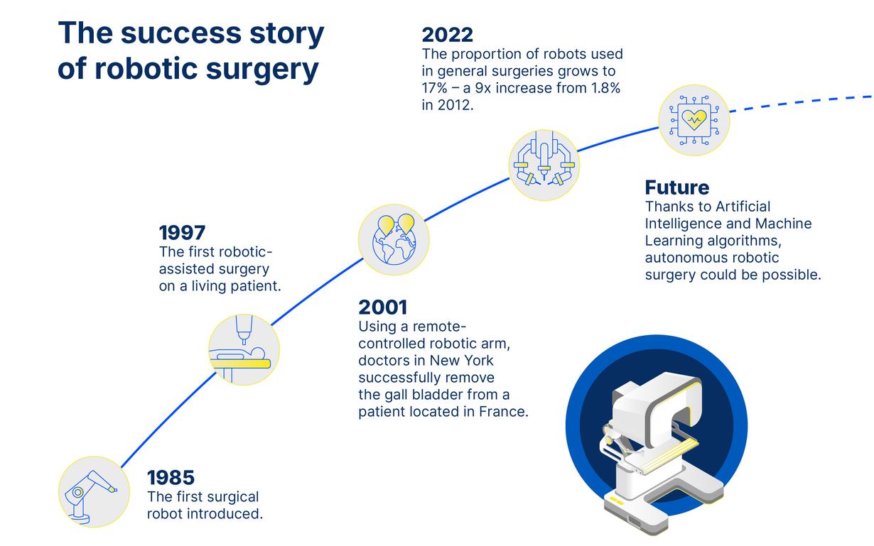 A timeline showing notable advancements in Robotic Surgery dating back to 1985, courtesy of Statista. 