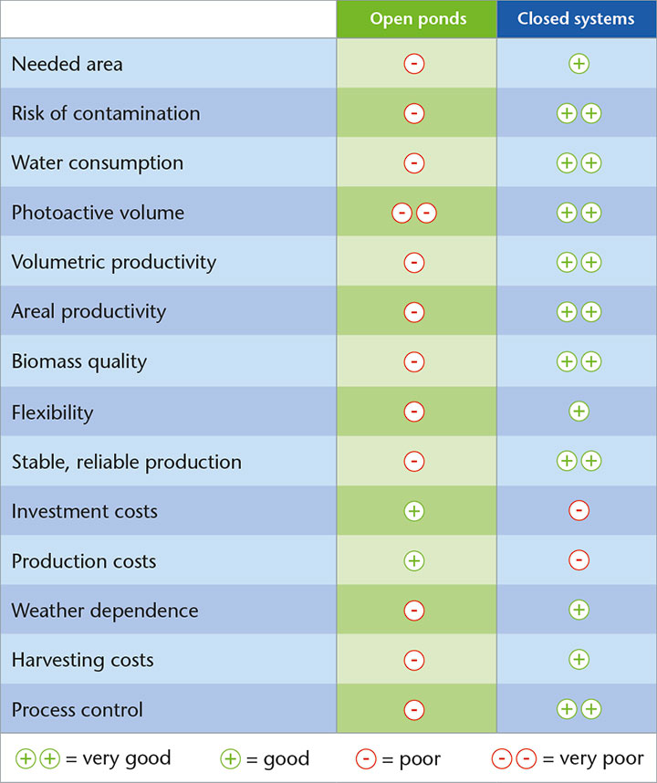 Tableau de comparaison des bassins ouverts et des systèmes fermés