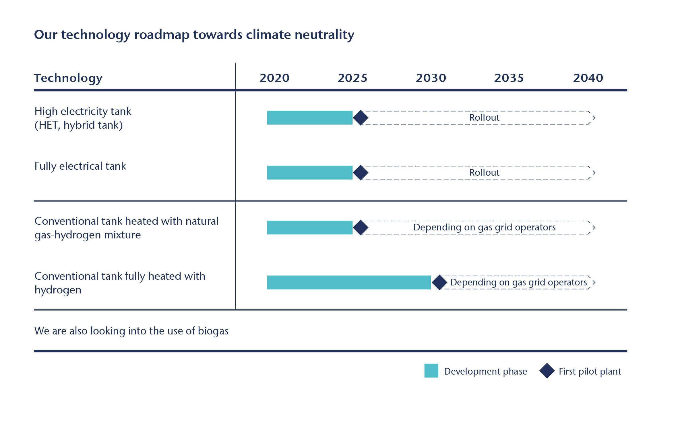 Chart showing SCHOTT's technology roadmap towards climate neutrality