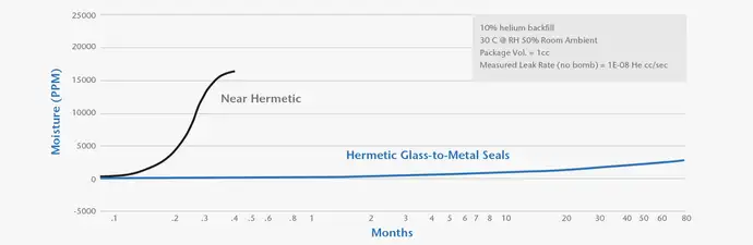 Gráfico que muestra que los sellos herméticos de vidrio a metal mantienen el contenido de humedad por debajo de los niveles críticos