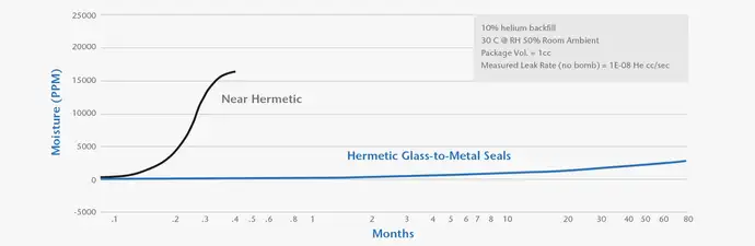 Graph showing that hermetic glass-to-metal seals keep moisture content below critical levels