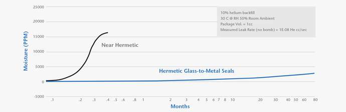 Diagramm, das zeigt, dass hermetische Glas-Metall-Dichtungen den Feuchtigkeitsgehalt unterhalb der kritischen Werte halten
