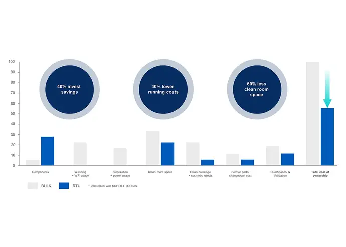 Graph shows several cost savings of sterile vials.