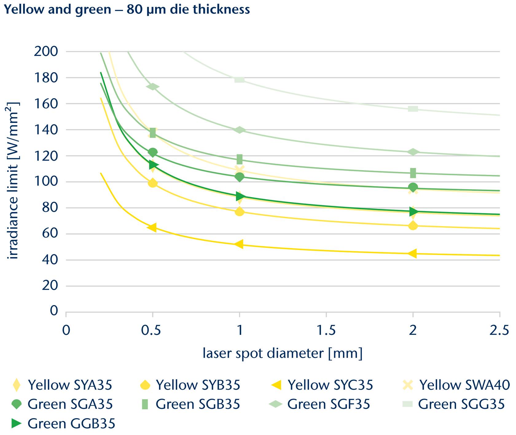 Irradiance limit - static solutions - yellow and green