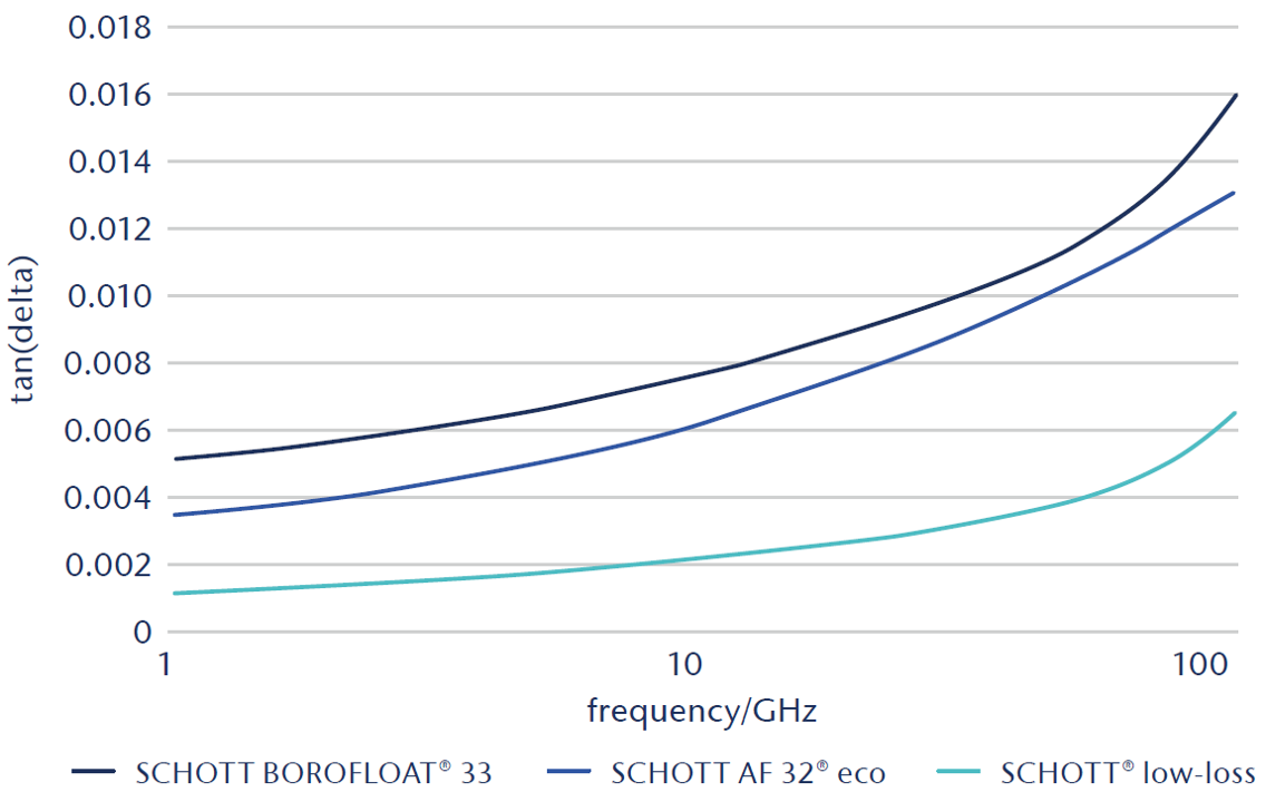 Graph showing the dielectric loss of SCHOTT® low-loss glass