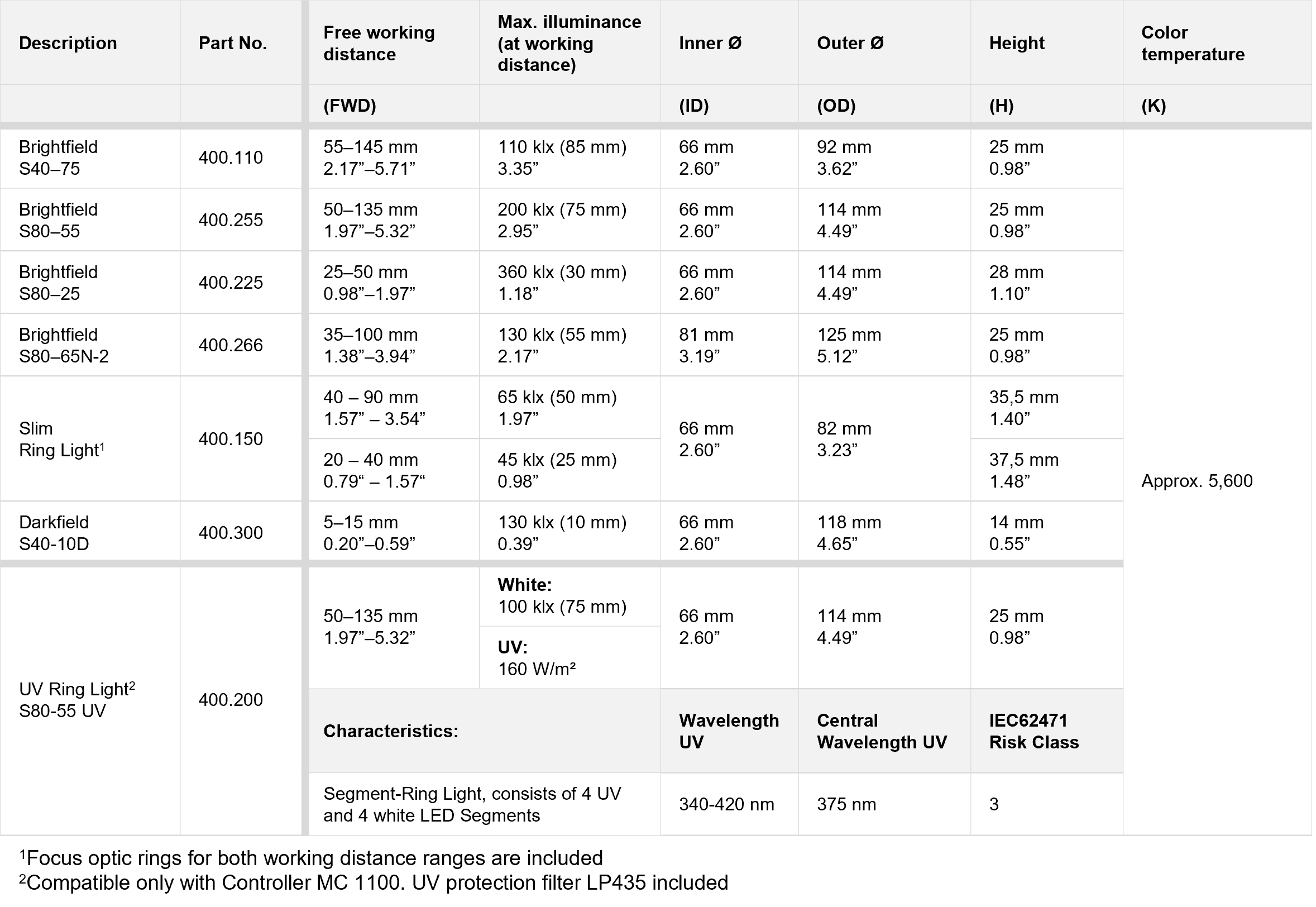 Chart showing the characteristics and optical properties of the SCHOTT VisiLED UV Ring Light