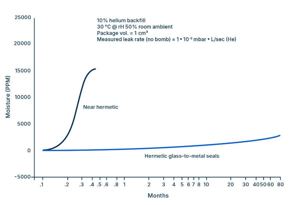 Graph showing different progression of moisture ingress over time in hermetic vs. near hermetic packages. 